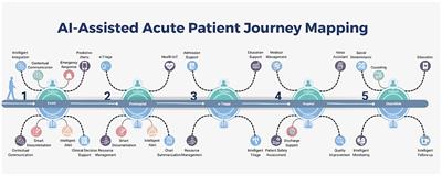 Artificial intelligence assisted acute patient journey